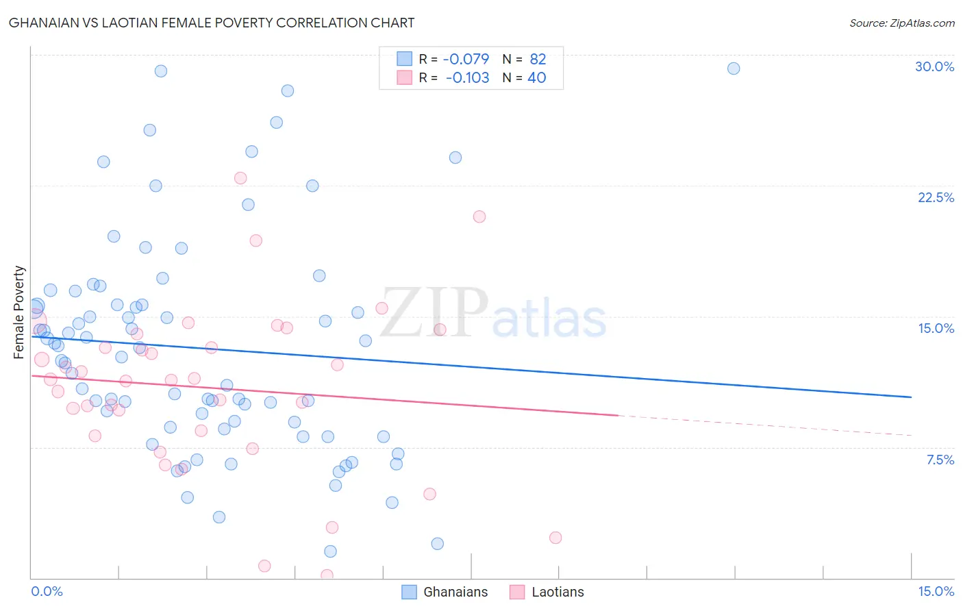 Ghanaian vs Laotian Female Poverty