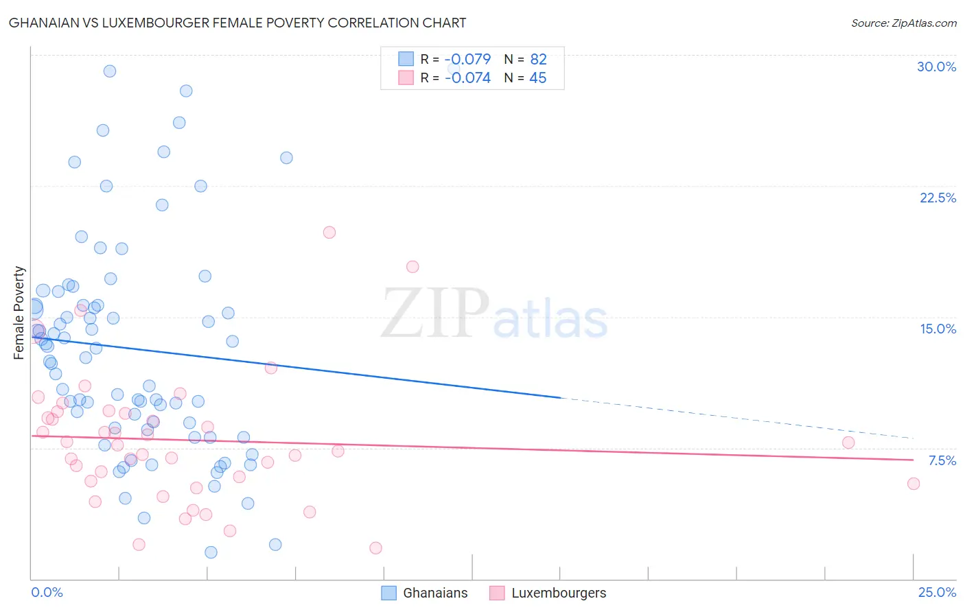 Ghanaian vs Luxembourger Female Poverty