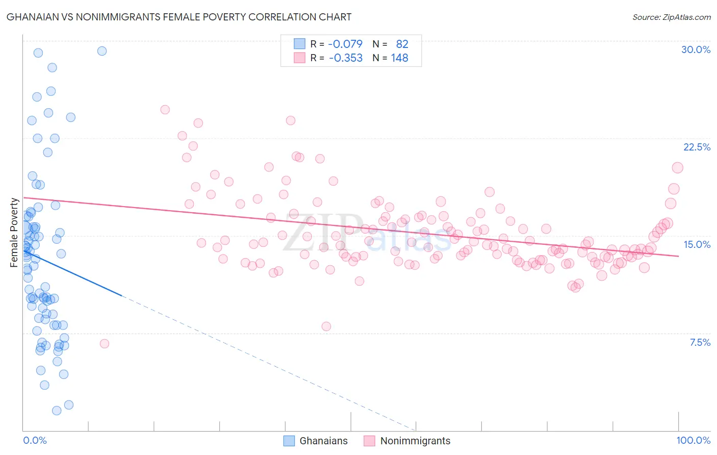 Ghanaian vs Nonimmigrants Female Poverty