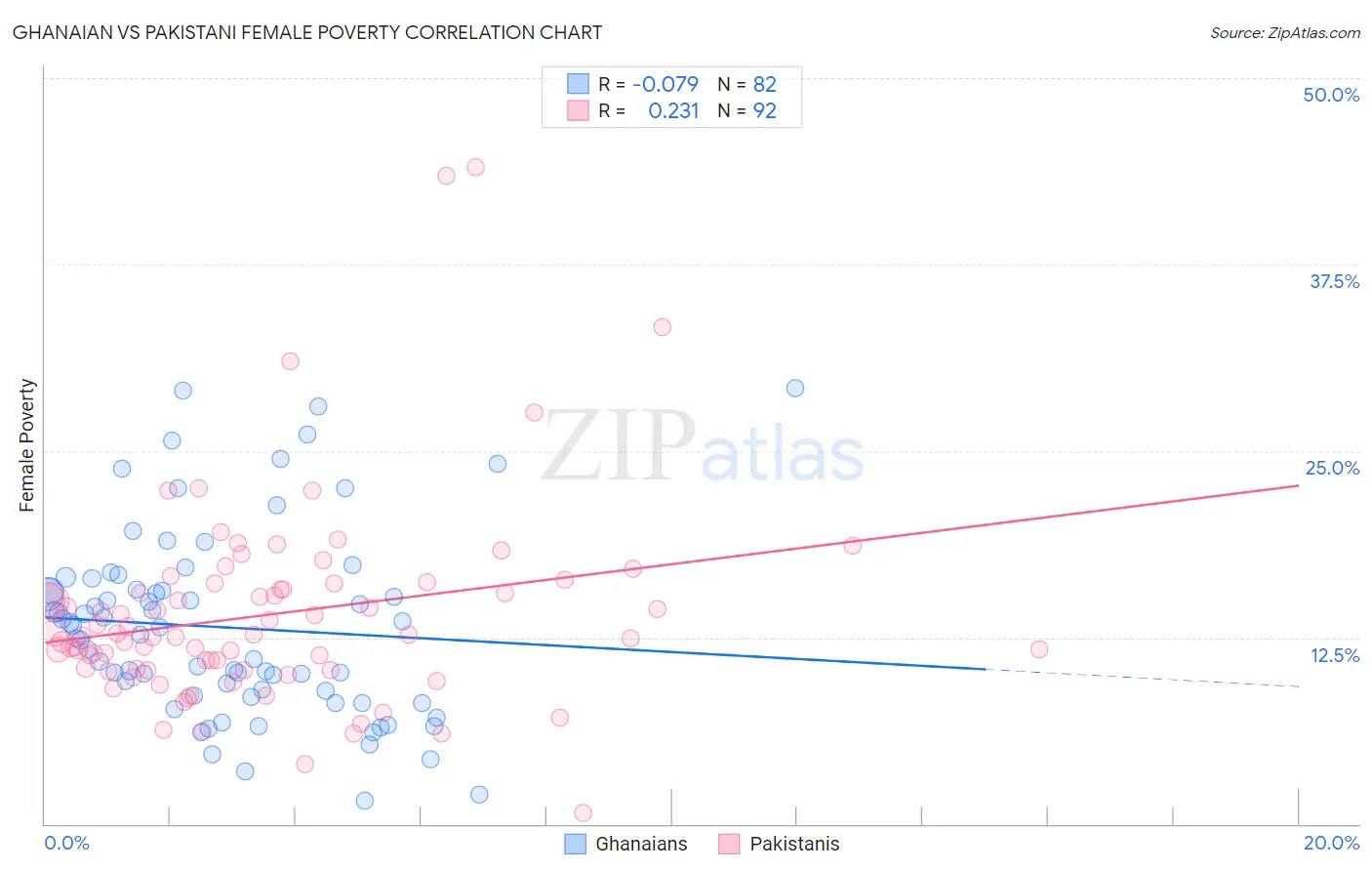 Ghanaian vs Pakistani Female Poverty