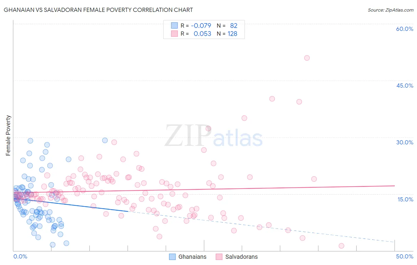 Ghanaian vs Salvadoran Female Poverty