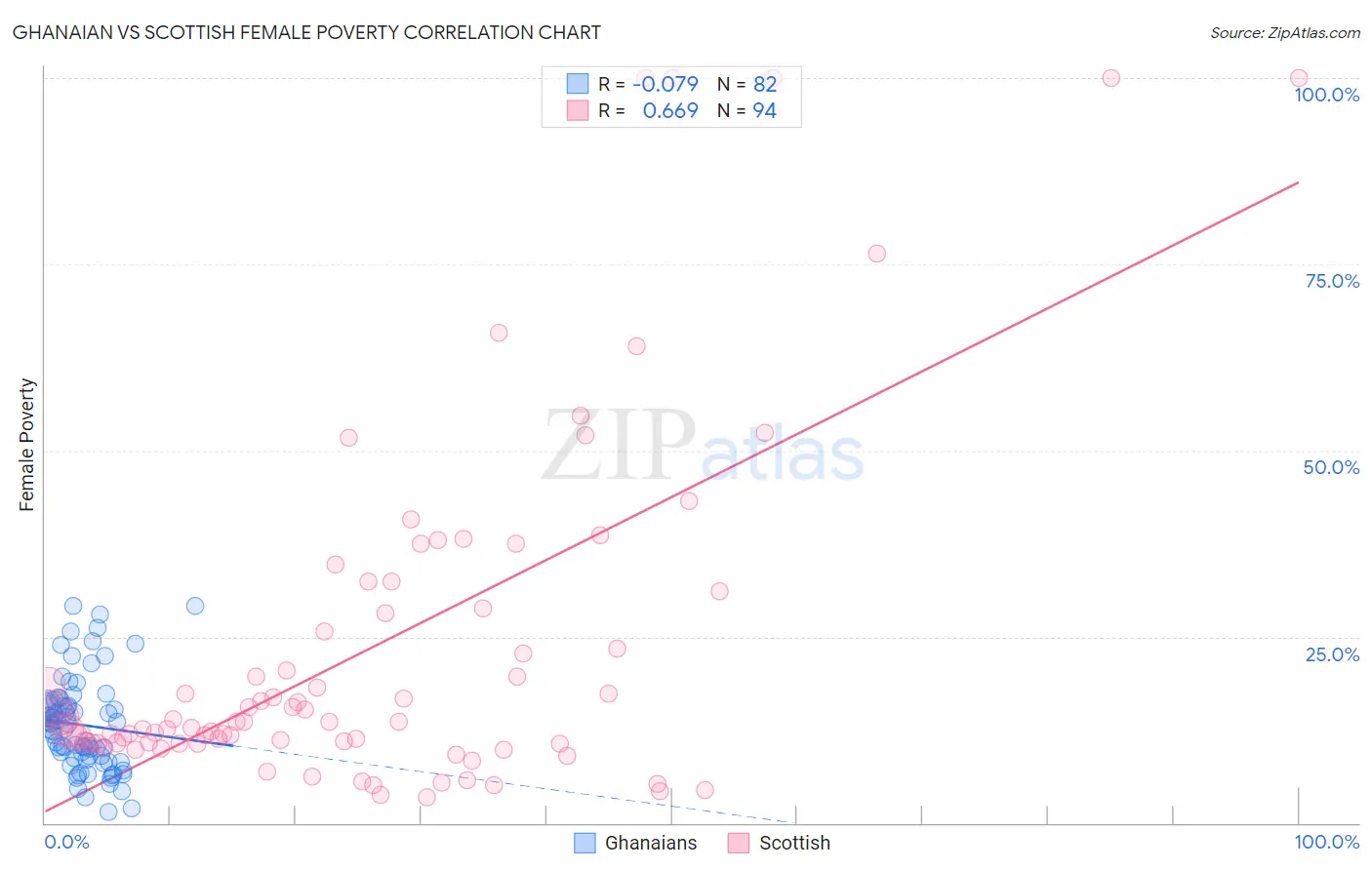 Ghanaian vs Scottish Female Poverty
