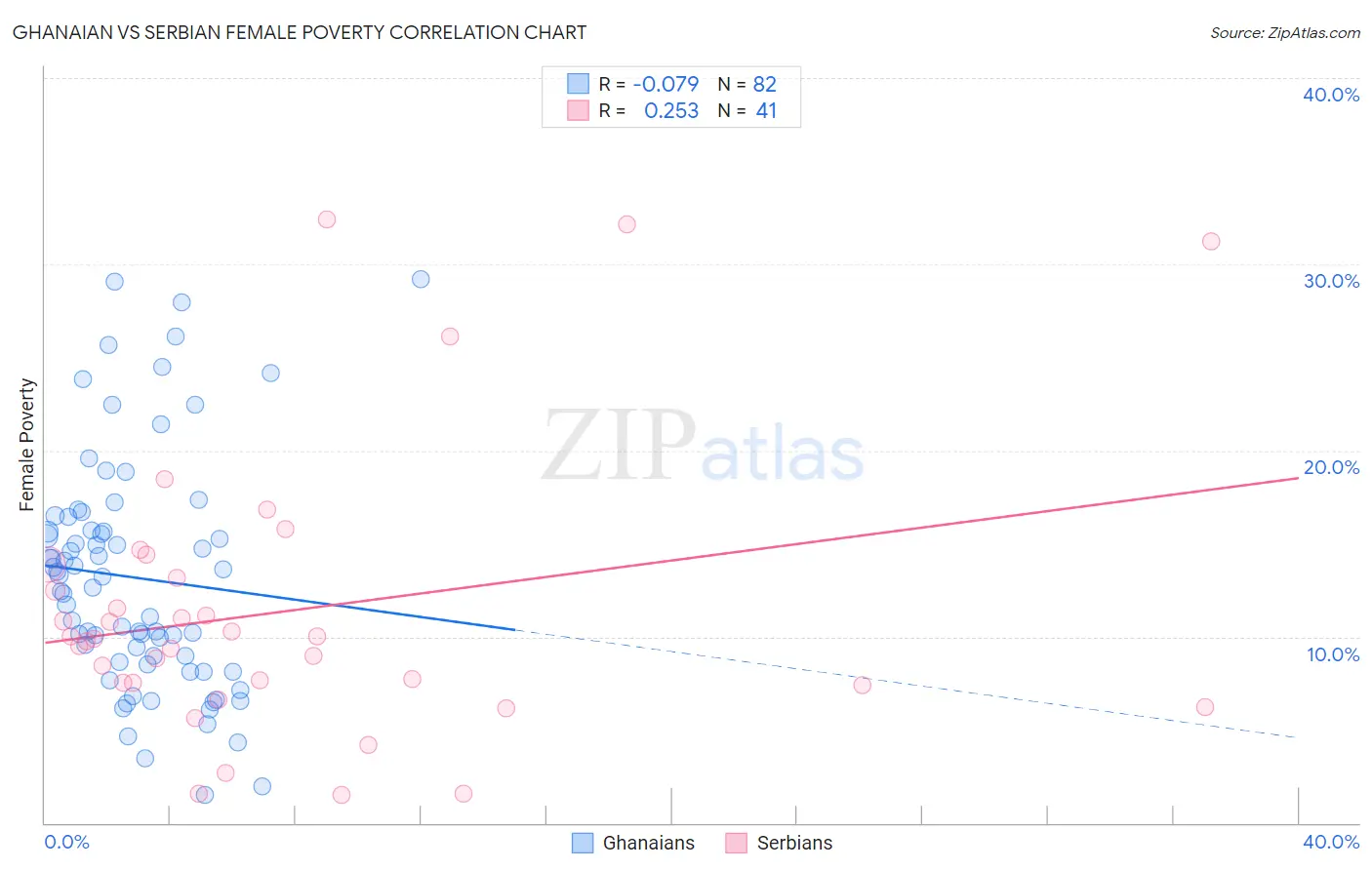 Ghanaian vs Serbian Female Poverty