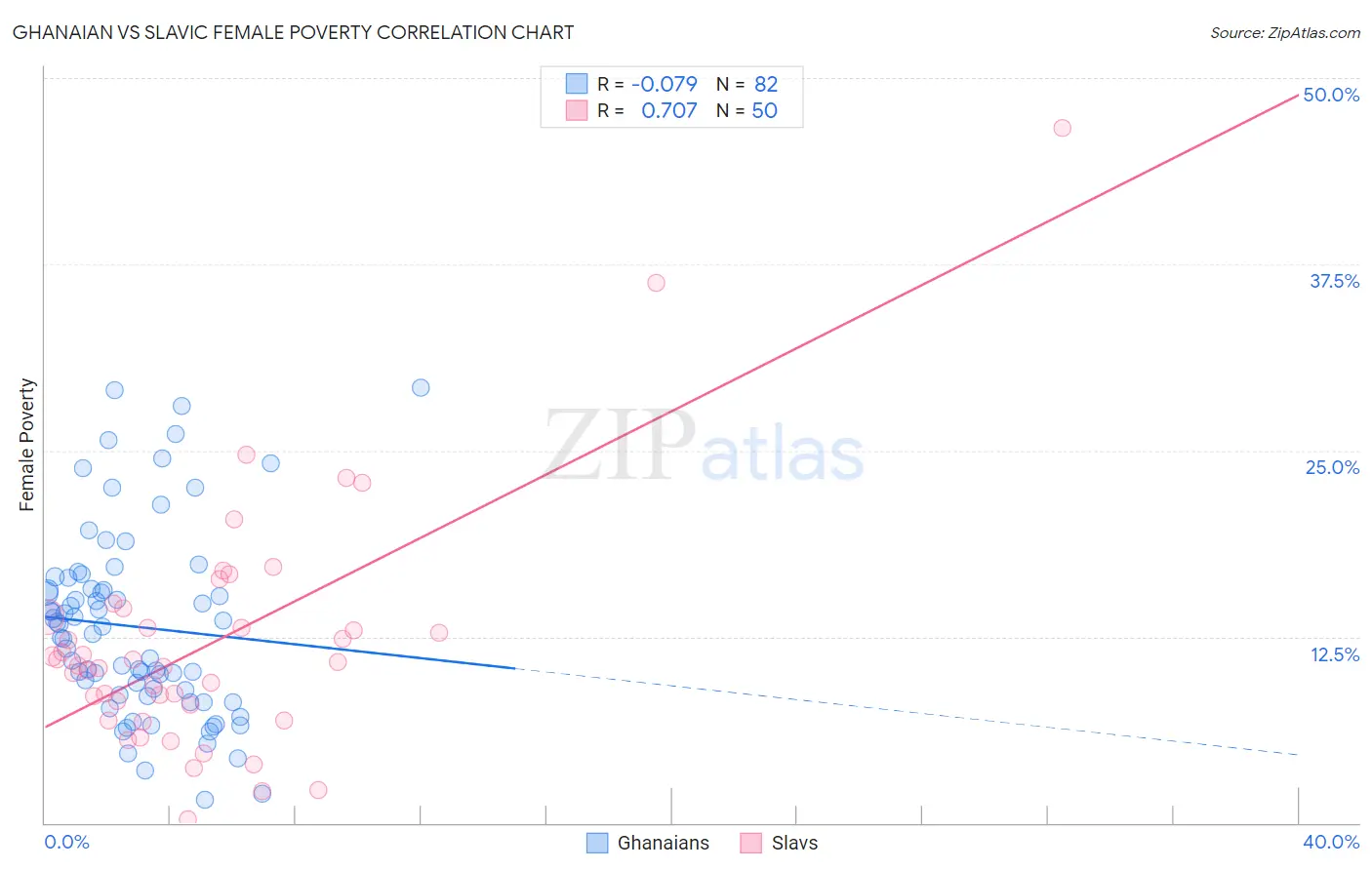 Ghanaian vs Slavic Female Poverty