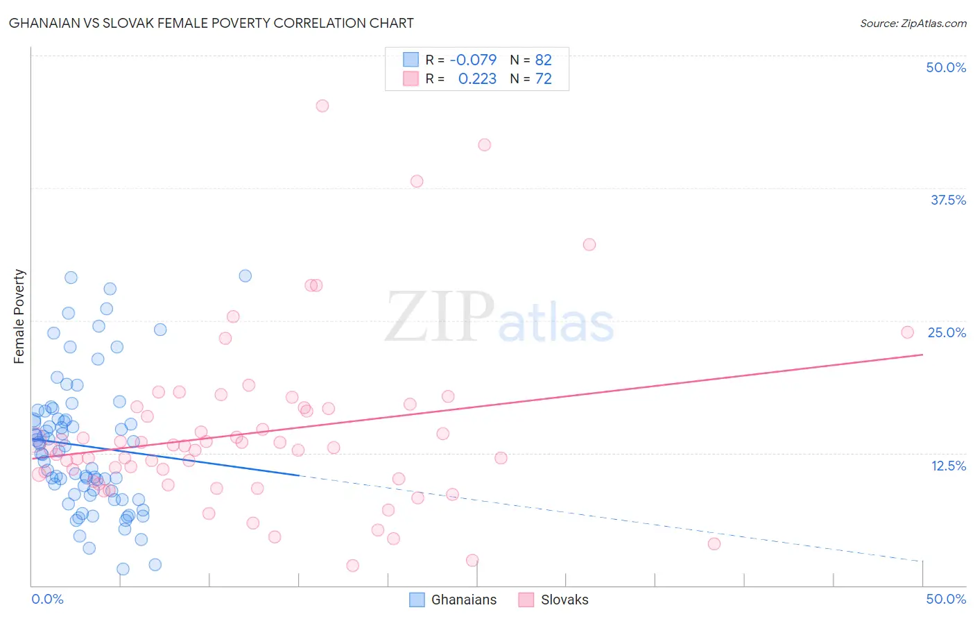 Ghanaian vs Slovak Female Poverty
