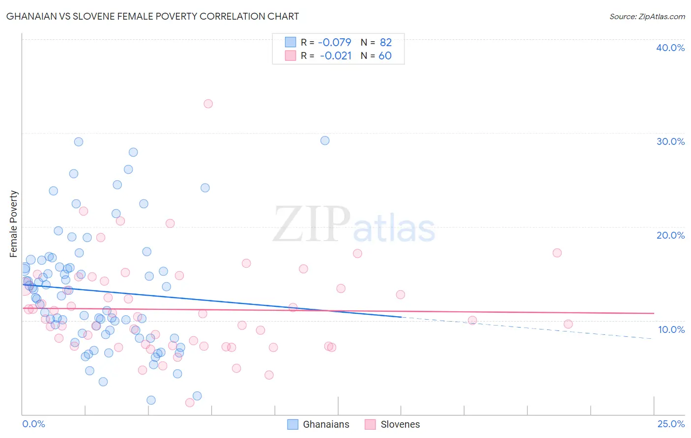 Ghanaian vs Slovene Female Poverty