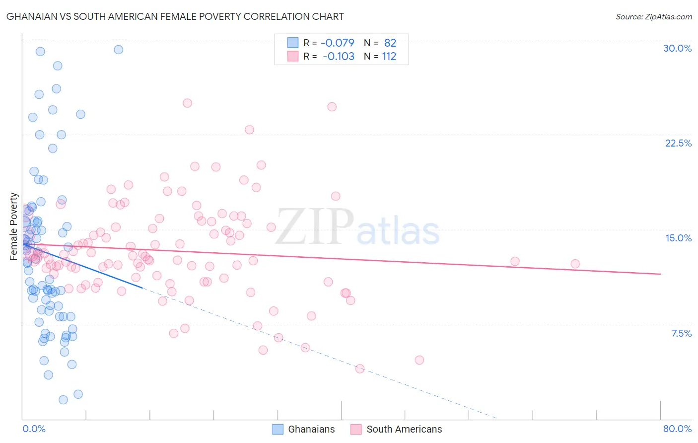 Ghanaian vs South American Female Poverty