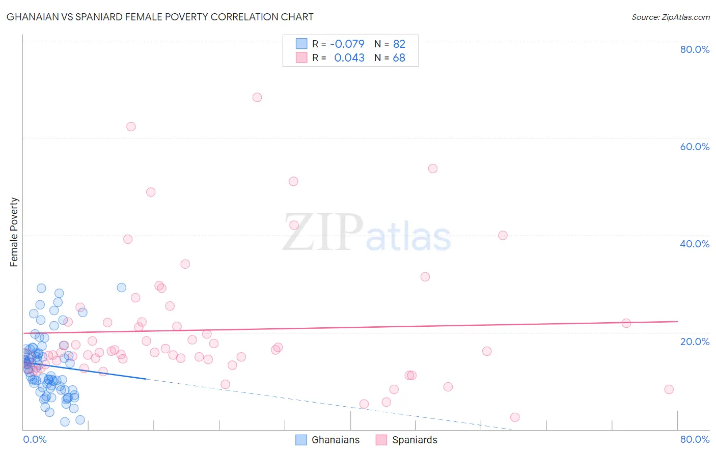 Ghanaian vs Spaniard Female Poverty