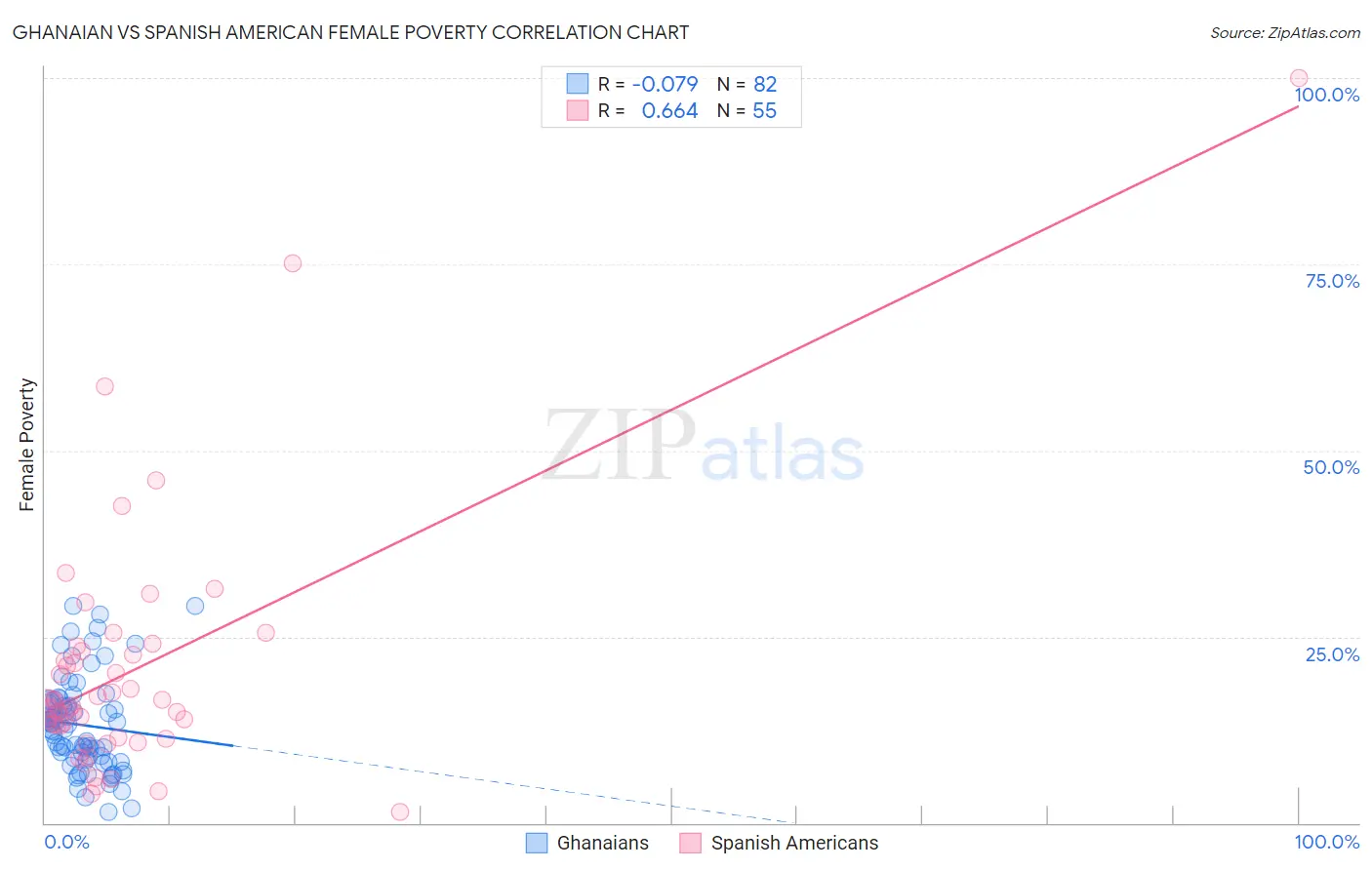 Ghanaian vs Spanish American Female Poverty