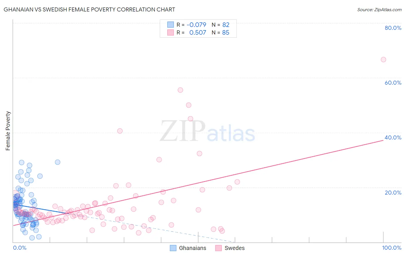 Ghanaian vs Swedish Female Poverty