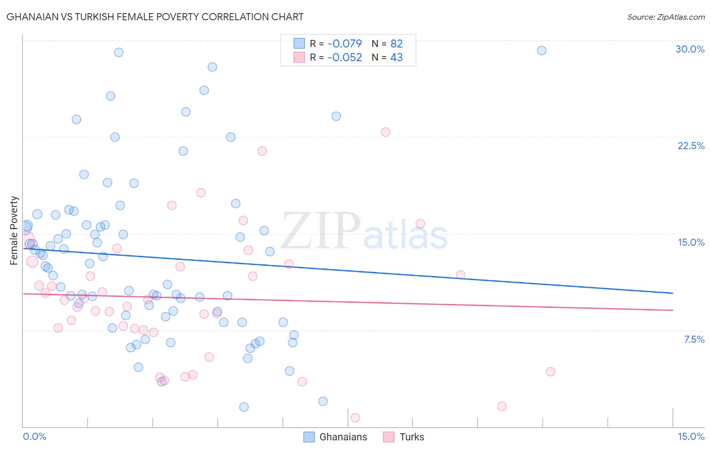 Ghanaian vs Turkish Female Poverty