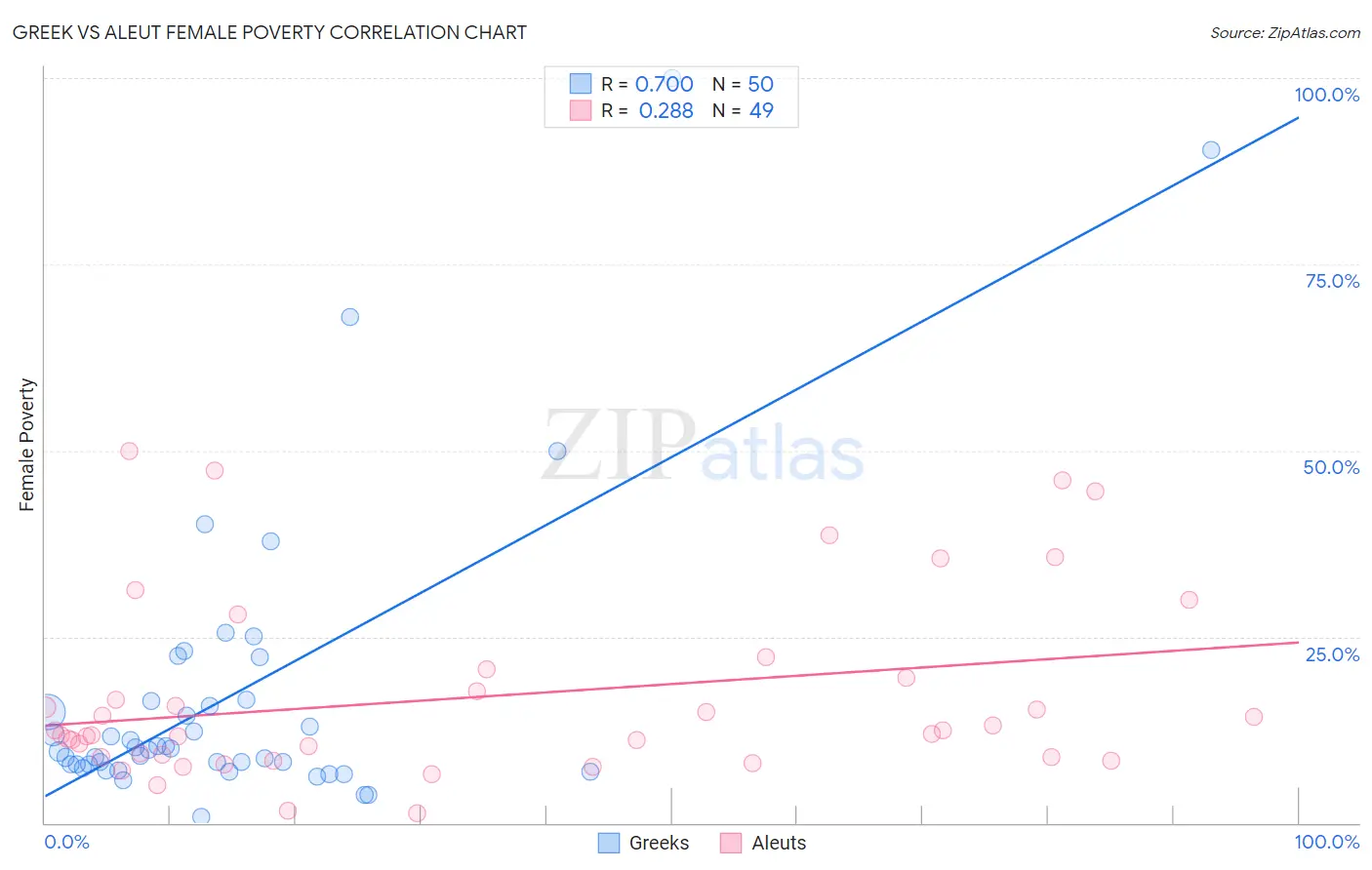 Greek vs Aleut Female Poverty