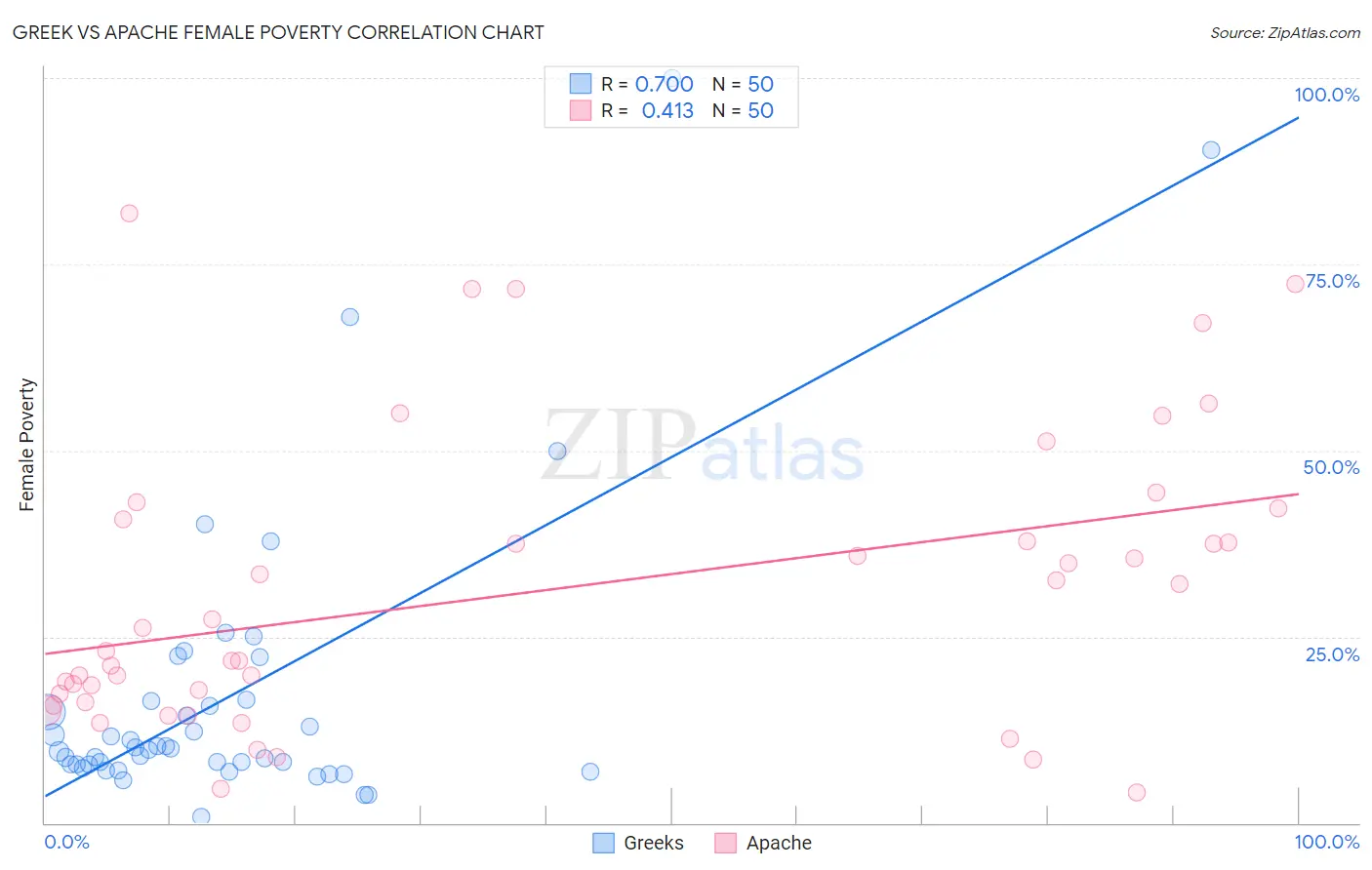 Greek vs Apache Female Poverty