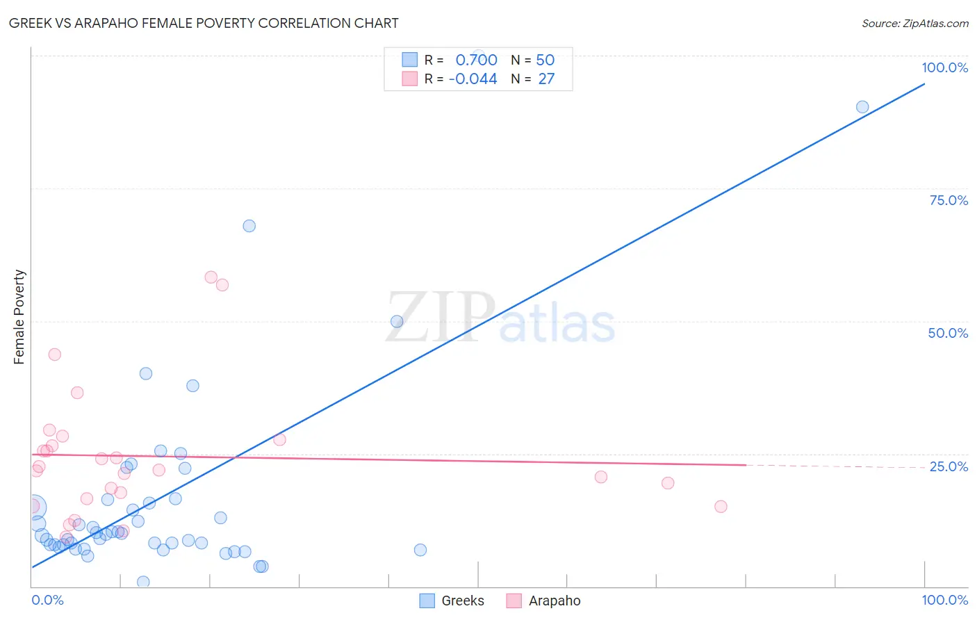 Greek vs Arapaho Female Poverty