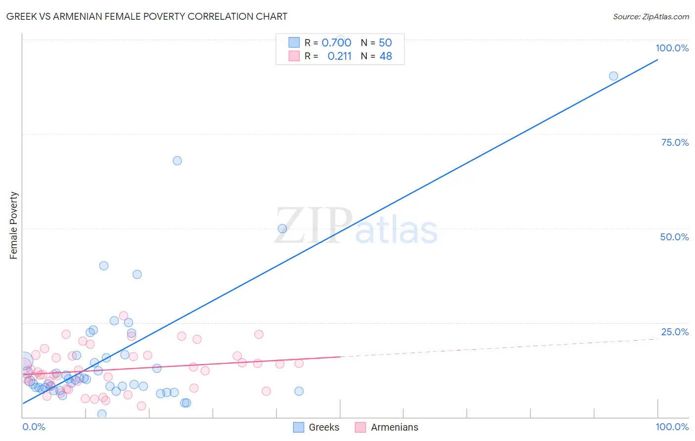Greek vs Armenian Female Poverty