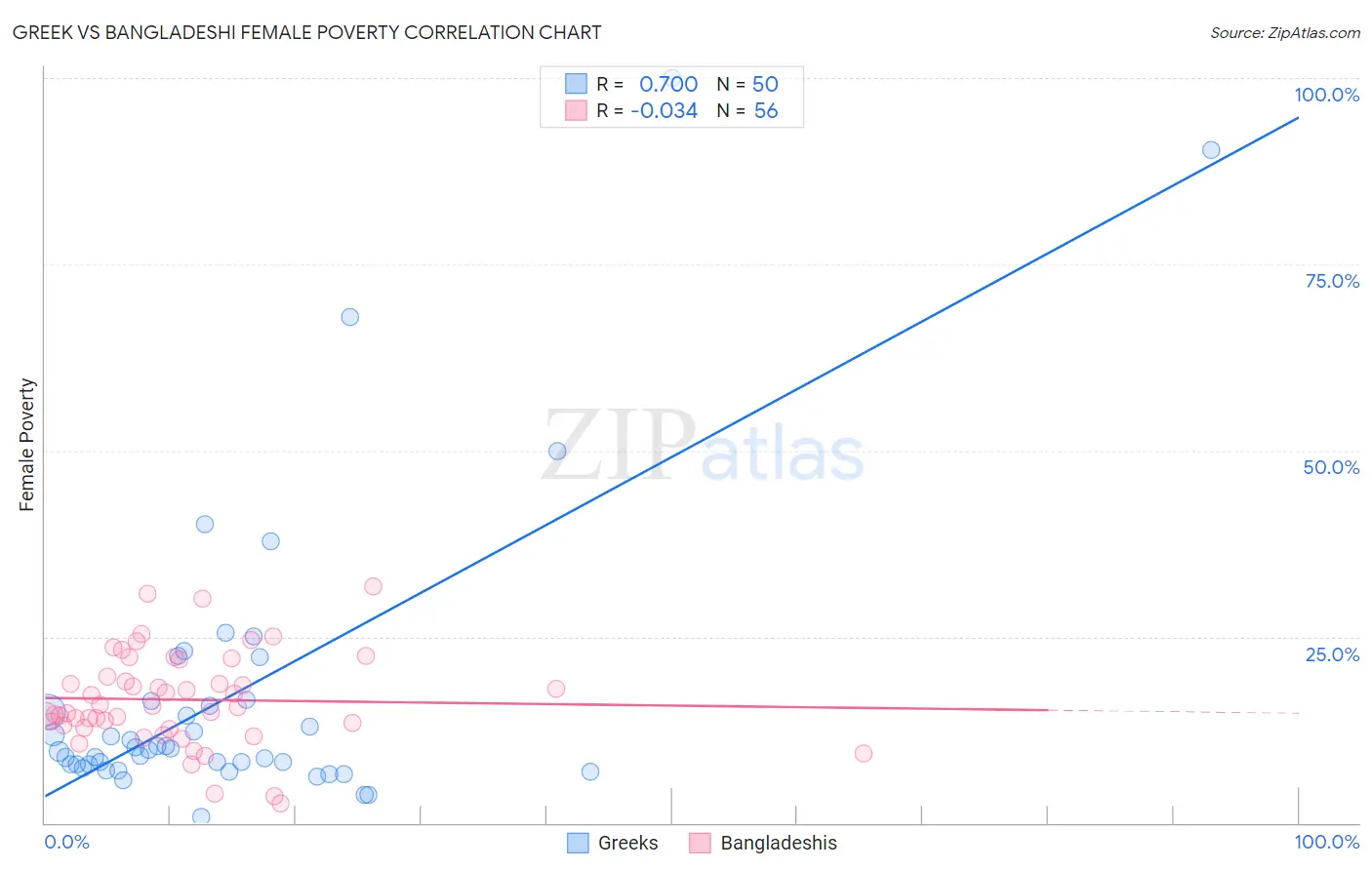 Greek vs Bangladeshi Female Poverty
