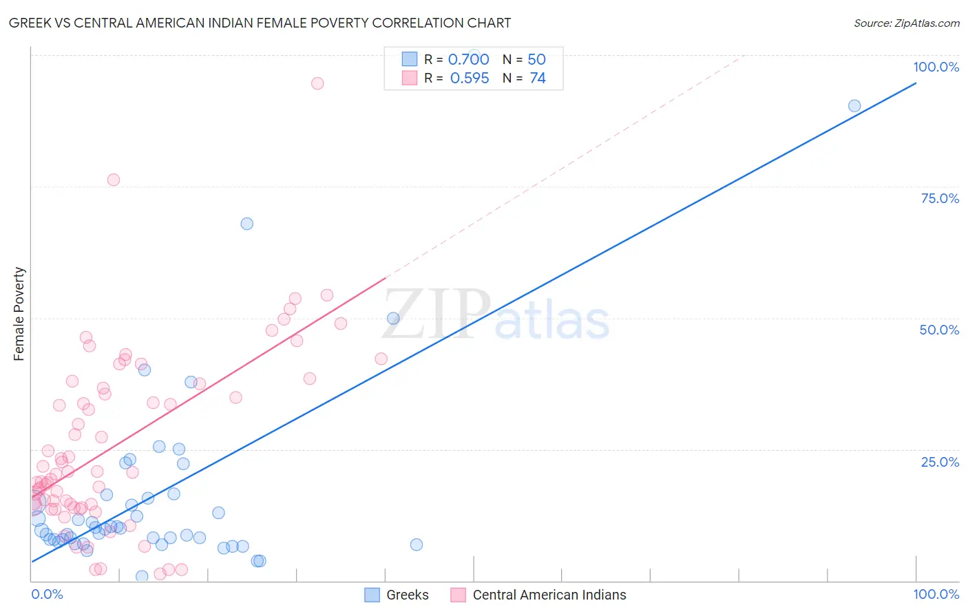 Greek vs Central American Indian Female Poverty