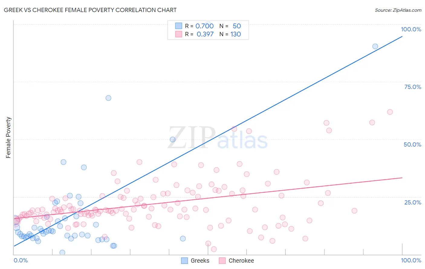 Greek vs Cherokee Female Poverty