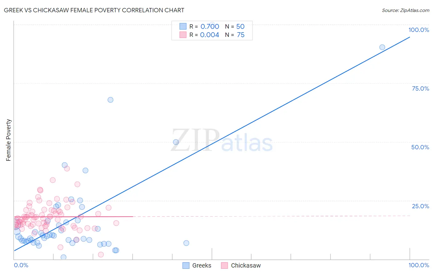 Greek vs Chickasaw Female Poverty