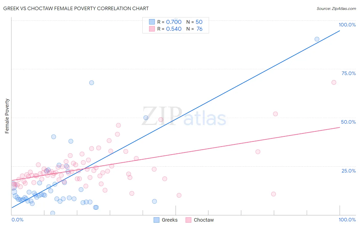 Greek vs Choctaw Female Poverty