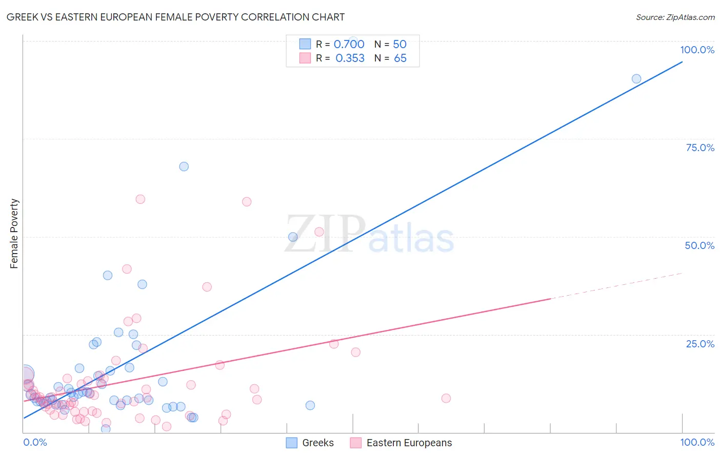Greek vs Eastern European Female Poverty