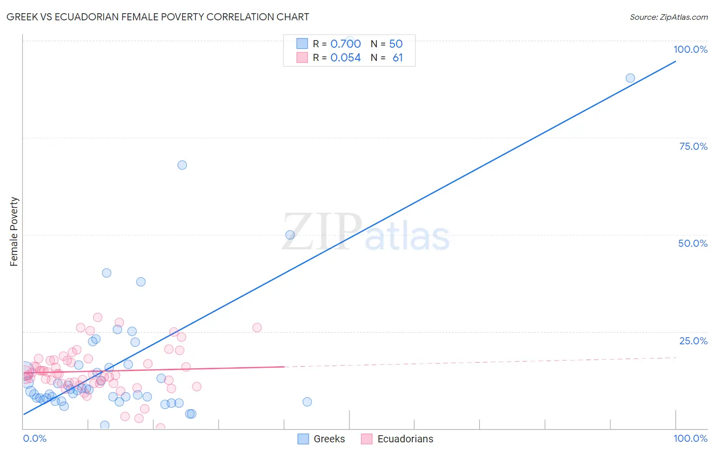Greek vs Ecuadorian Female Poverty
