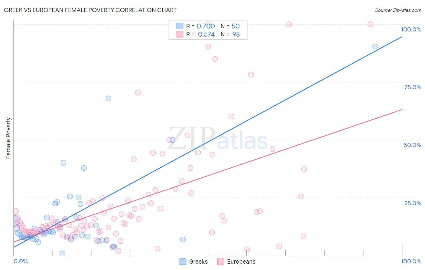 Greek vs European Female Poverty