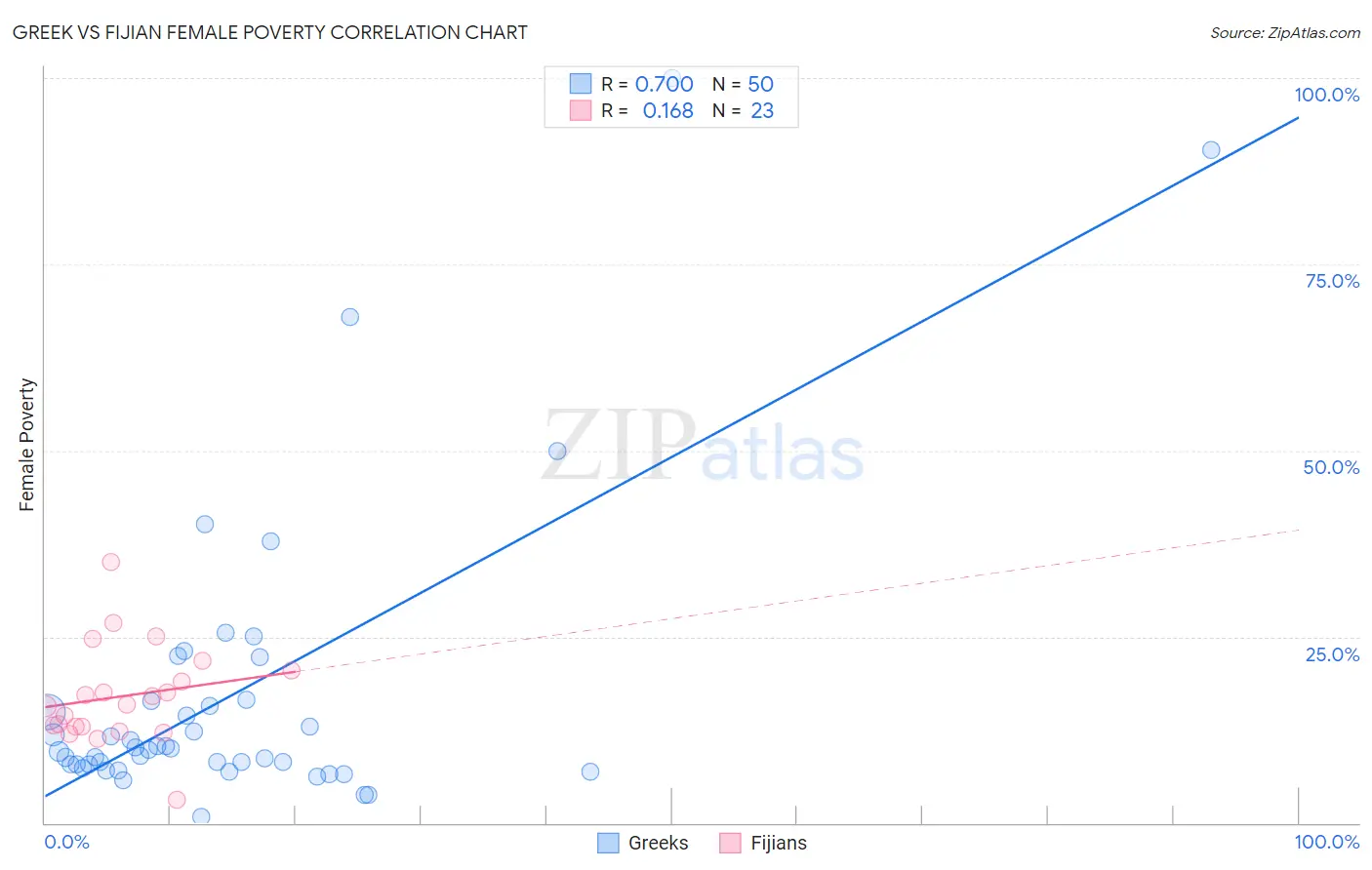 Greek vs Fijian Female Poverty