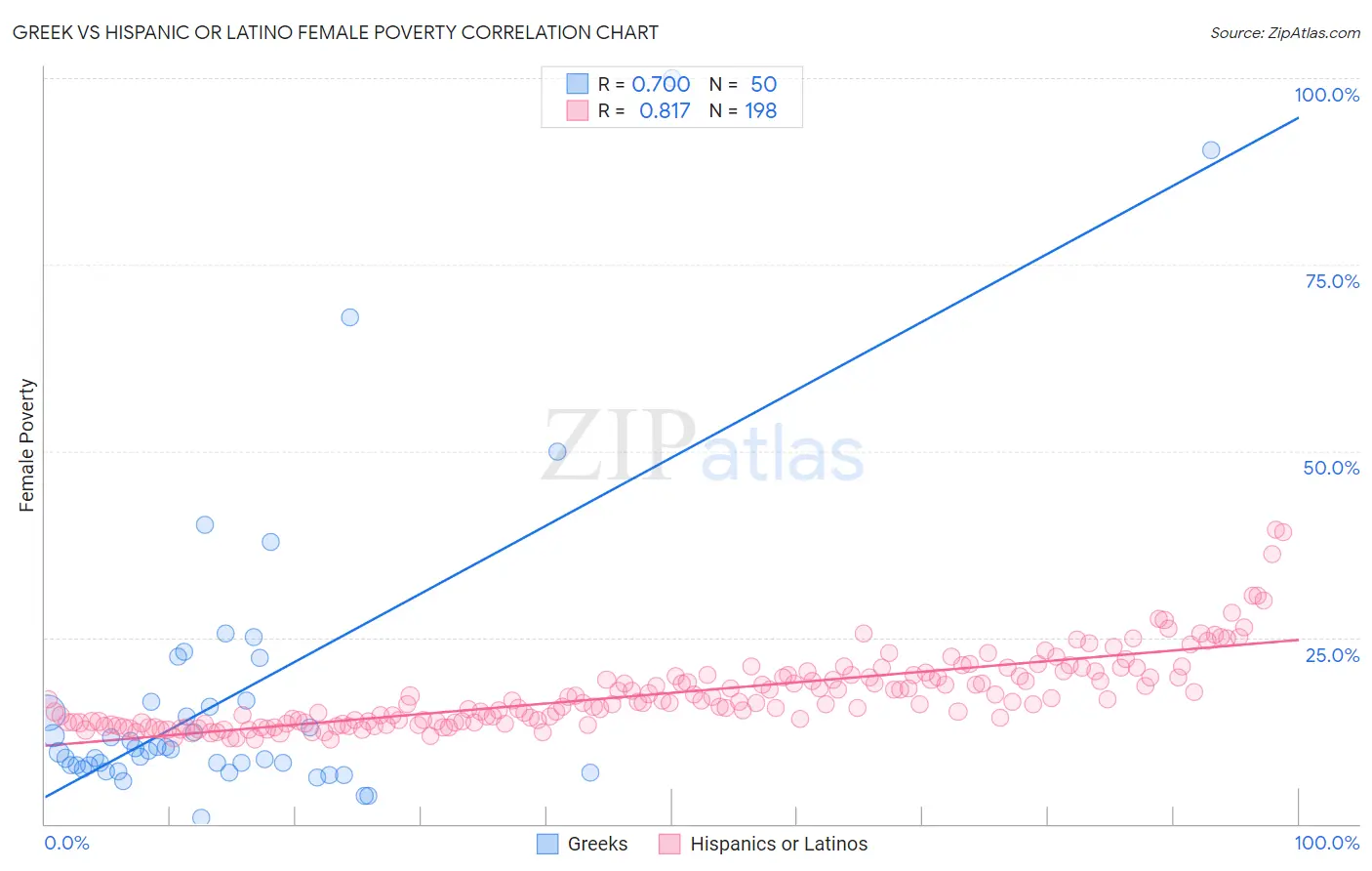 Greek vs Hispanic or Latino Female Poverty