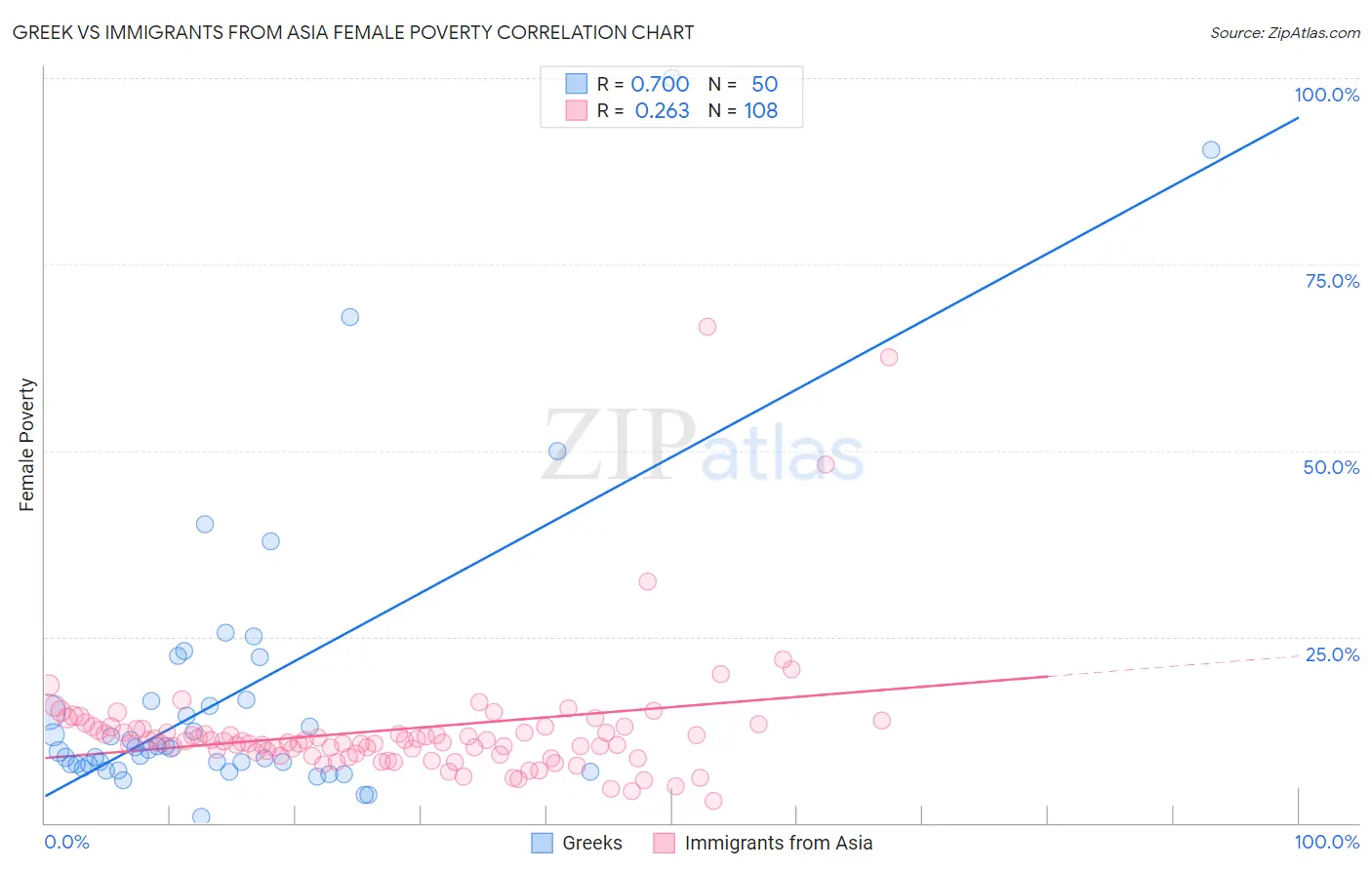 Greek vs Immigrants from Asia Female Poverty