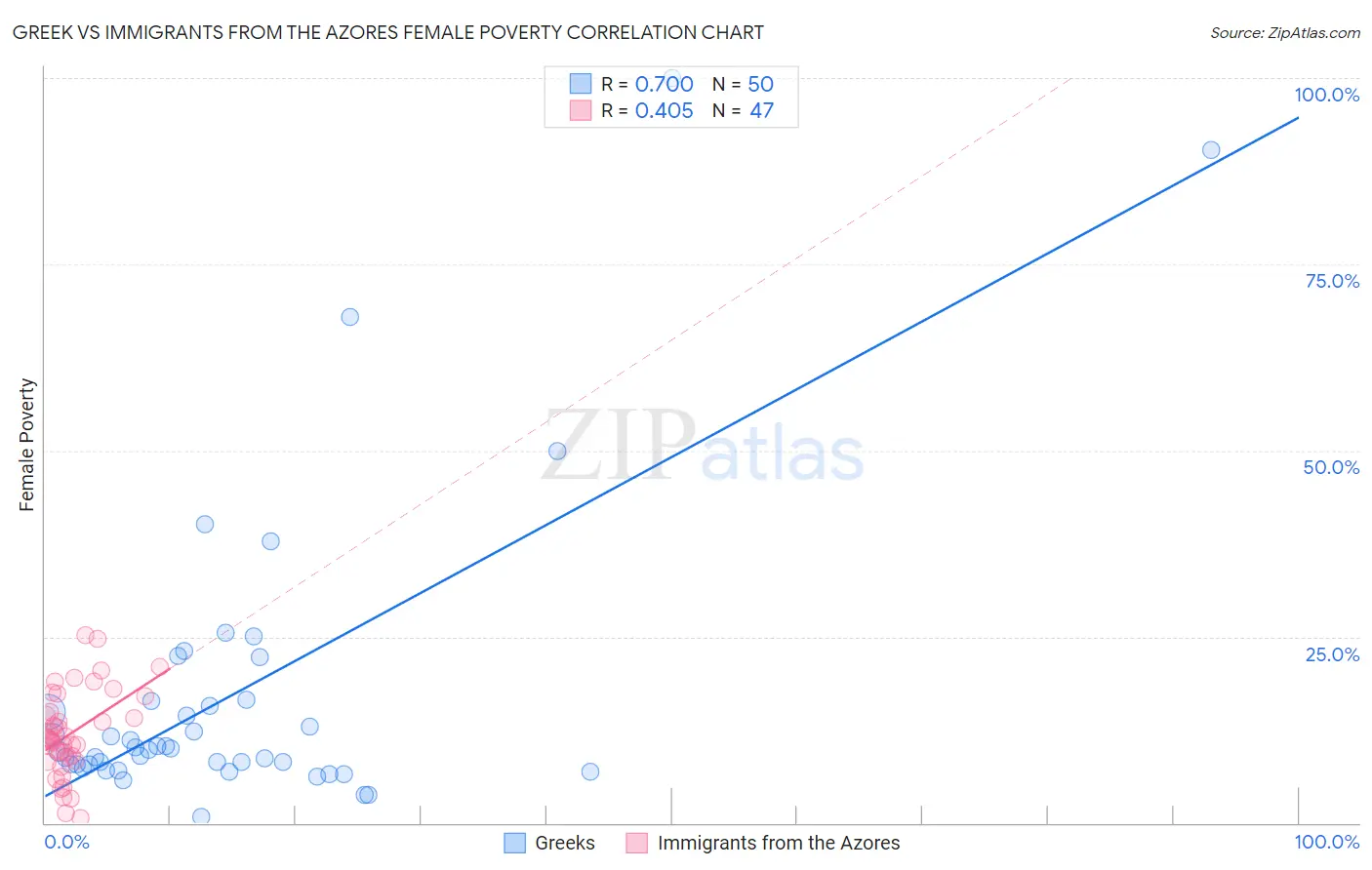 Greek vs Immigrants from the Azores Female Poverty