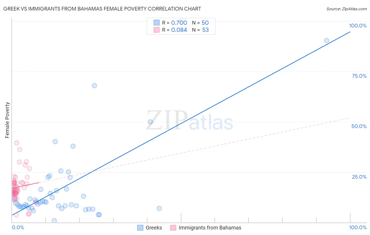 Greek vs Immigrants from Bahamas Female Poverty