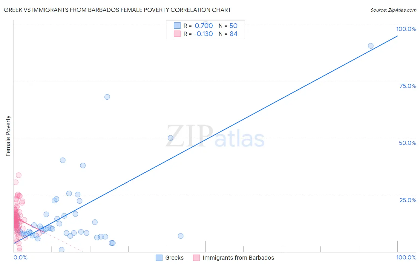 Greek vs Immigrants from Barbados Female Poverty