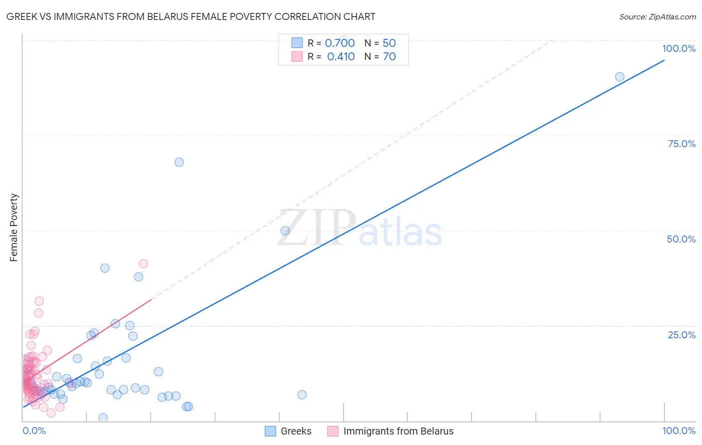 Greek vs Immigrants from Belarus Female Poverty