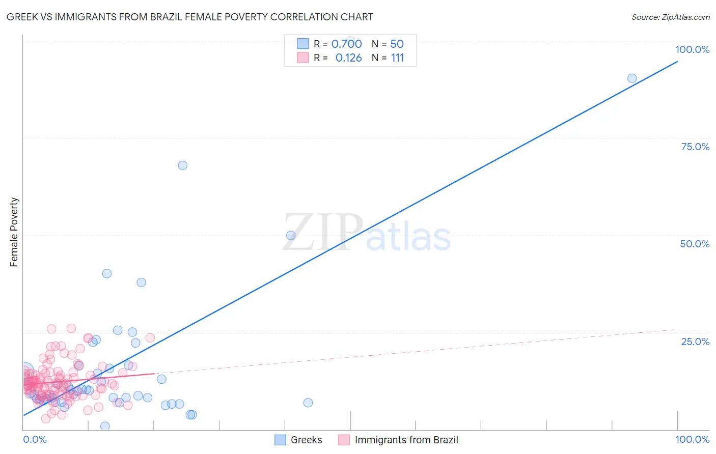 Greek vs Immigrants from Brazil Female Poverty