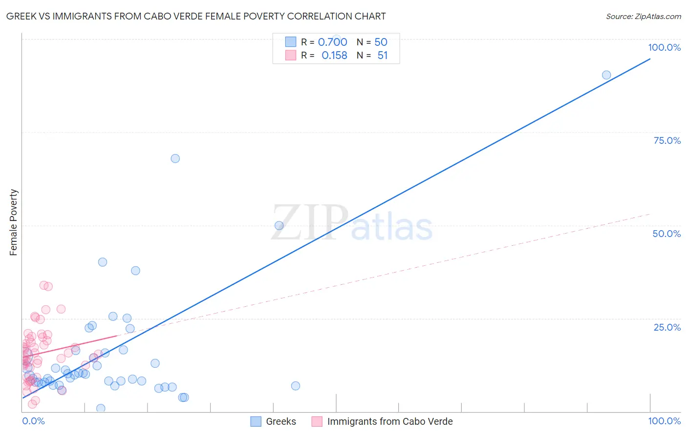Greek vs Immigrants from Cabo Verde Female Poverty