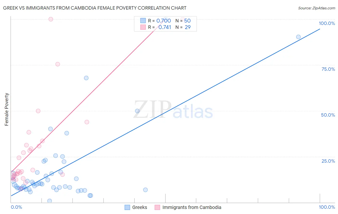 Greek vs Immigrants from Cambodia Female Poverty