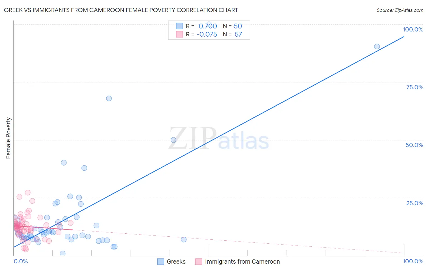 Greek vs Immigrants from Cameroon Female Poverty