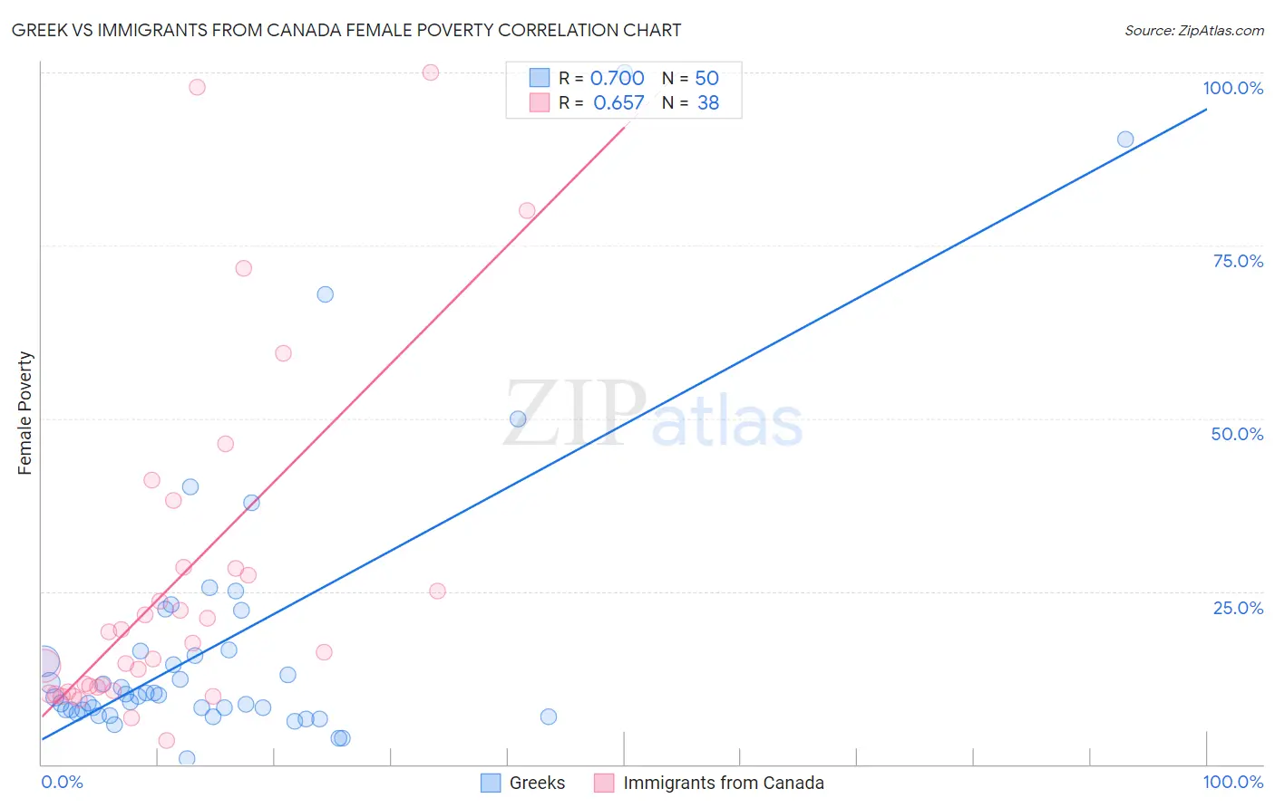 Greek vs Immigrants from Canada Female Poverty