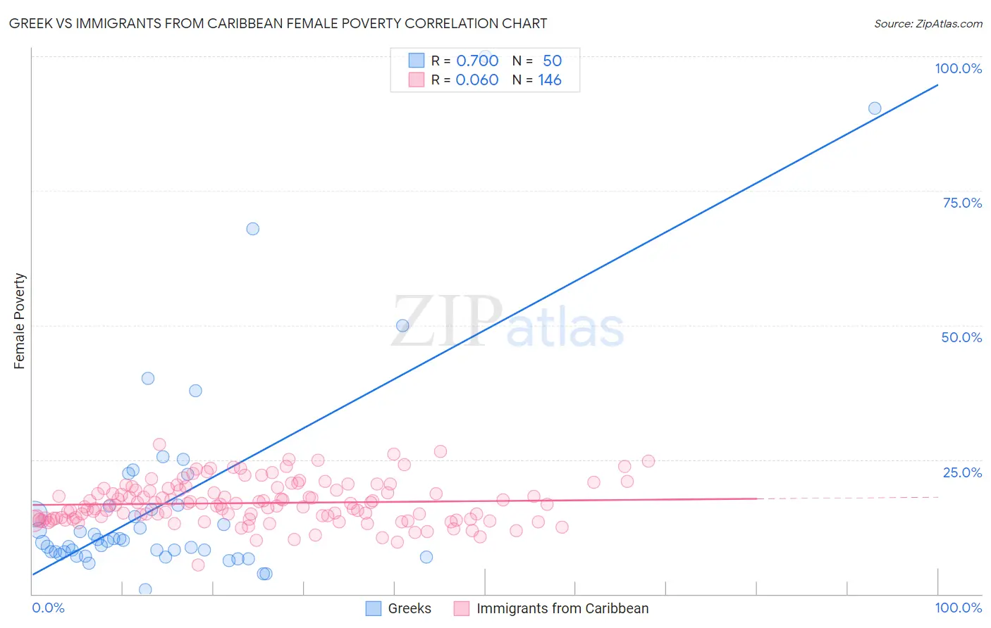 Greek vs Immigrants from Caribbean Female Poverty