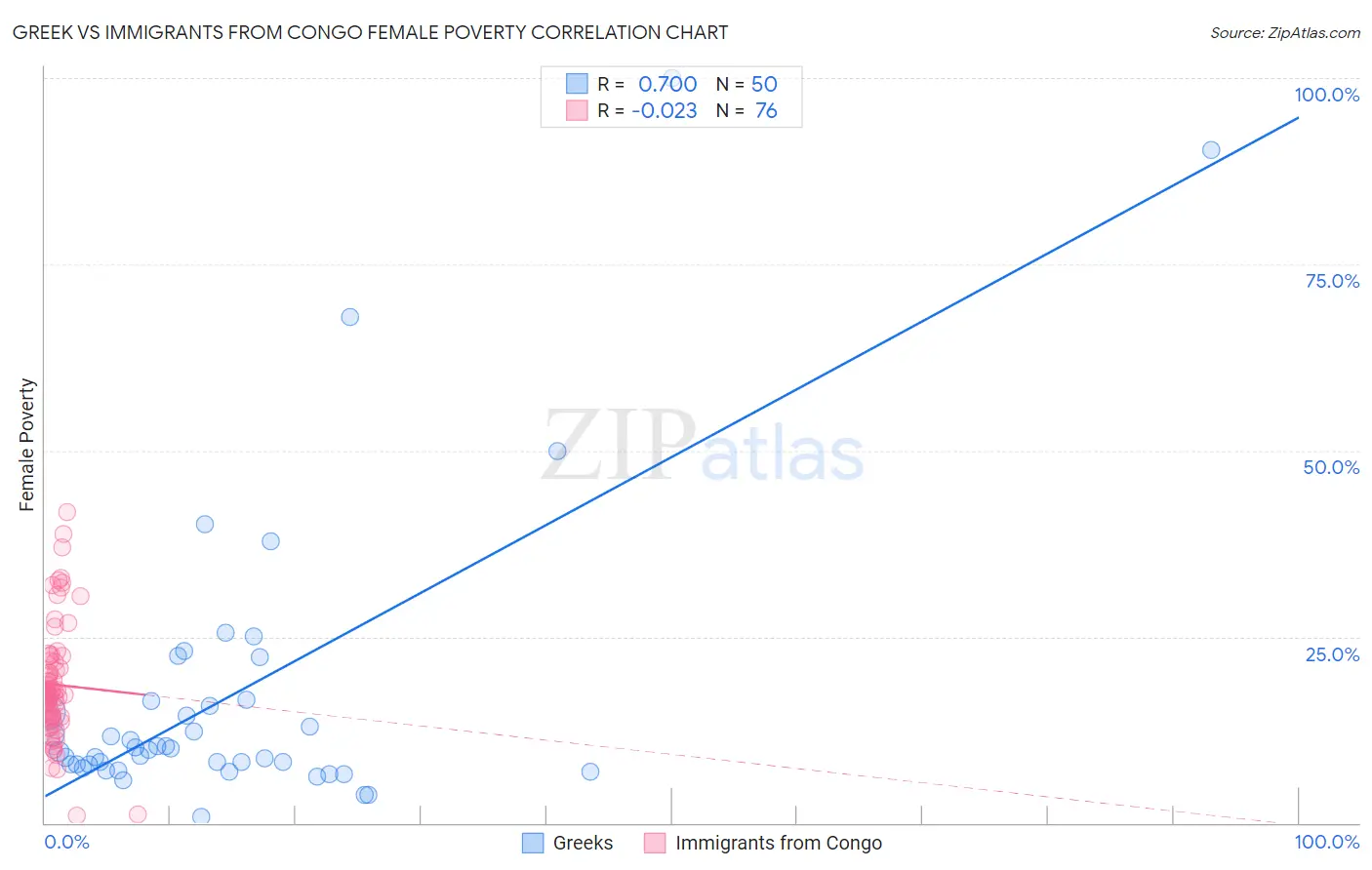Greek vs Immigrants from Congo Female Poverty