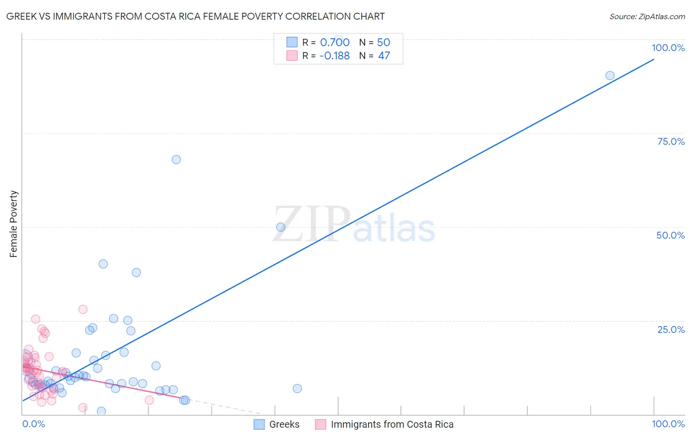 Greek vs Immigrants from Costa Rica Female Poverty