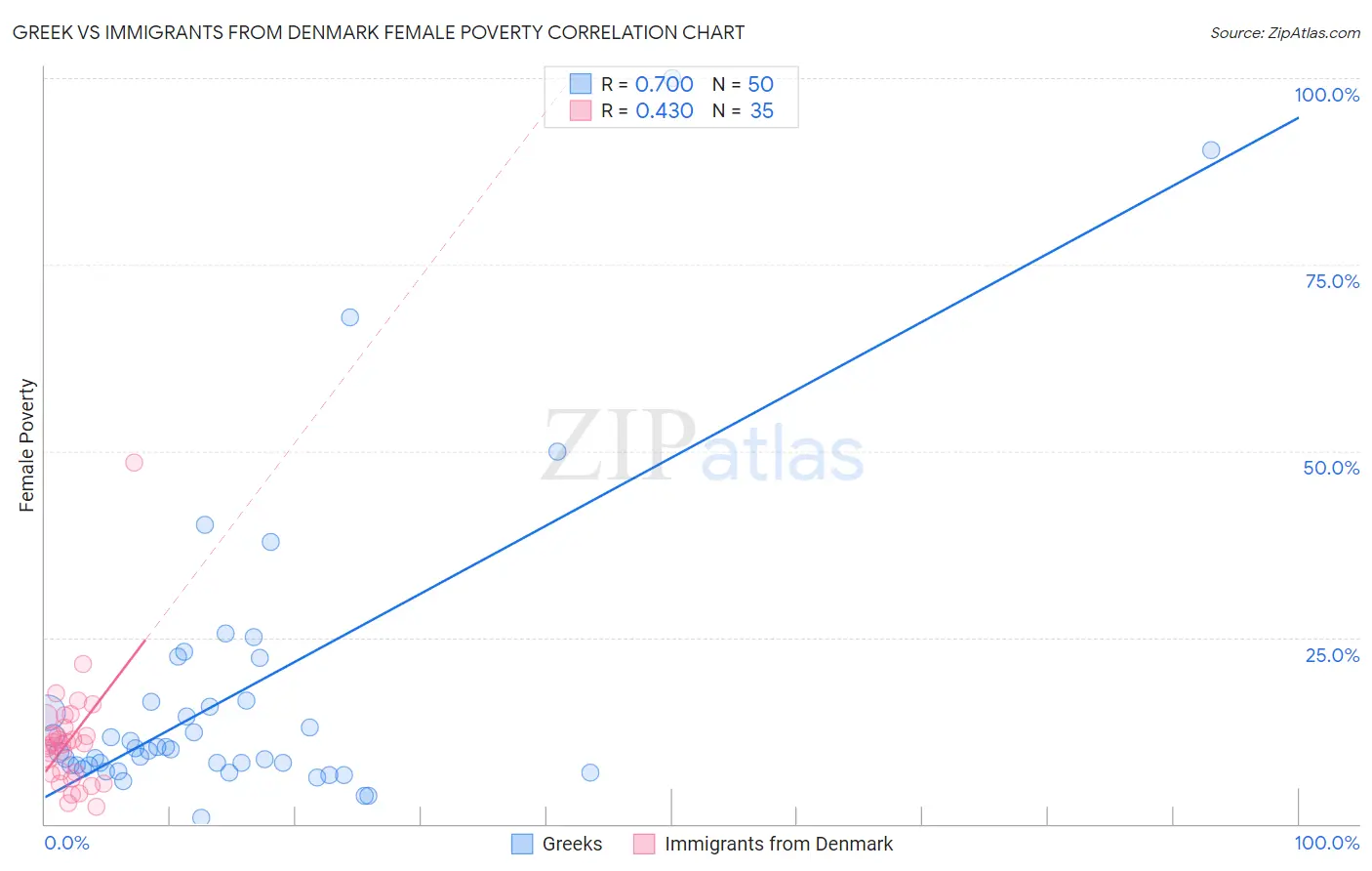 Greek vs Immigrants from Denmark Female Poverty
