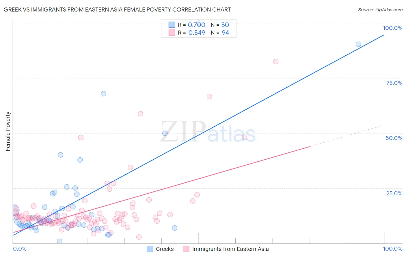 Greek vs Immigrants from Eastern Asia Female Poverty