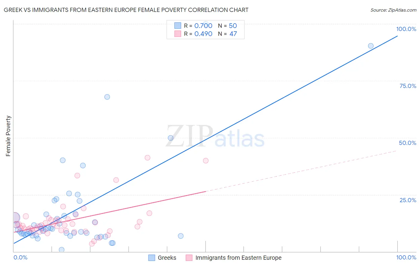 Greek vs Immigrants from Eastern Europe Female Poverty