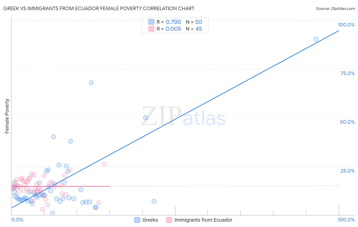 Greek vs Immigrants from Ecuador Female Poverty