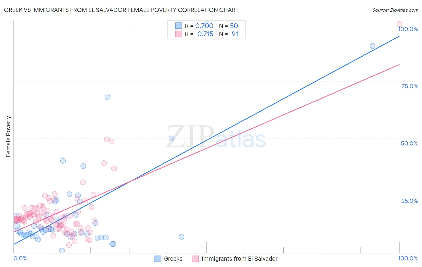 Greek vs Immigrants from El Salvador Female Poverty