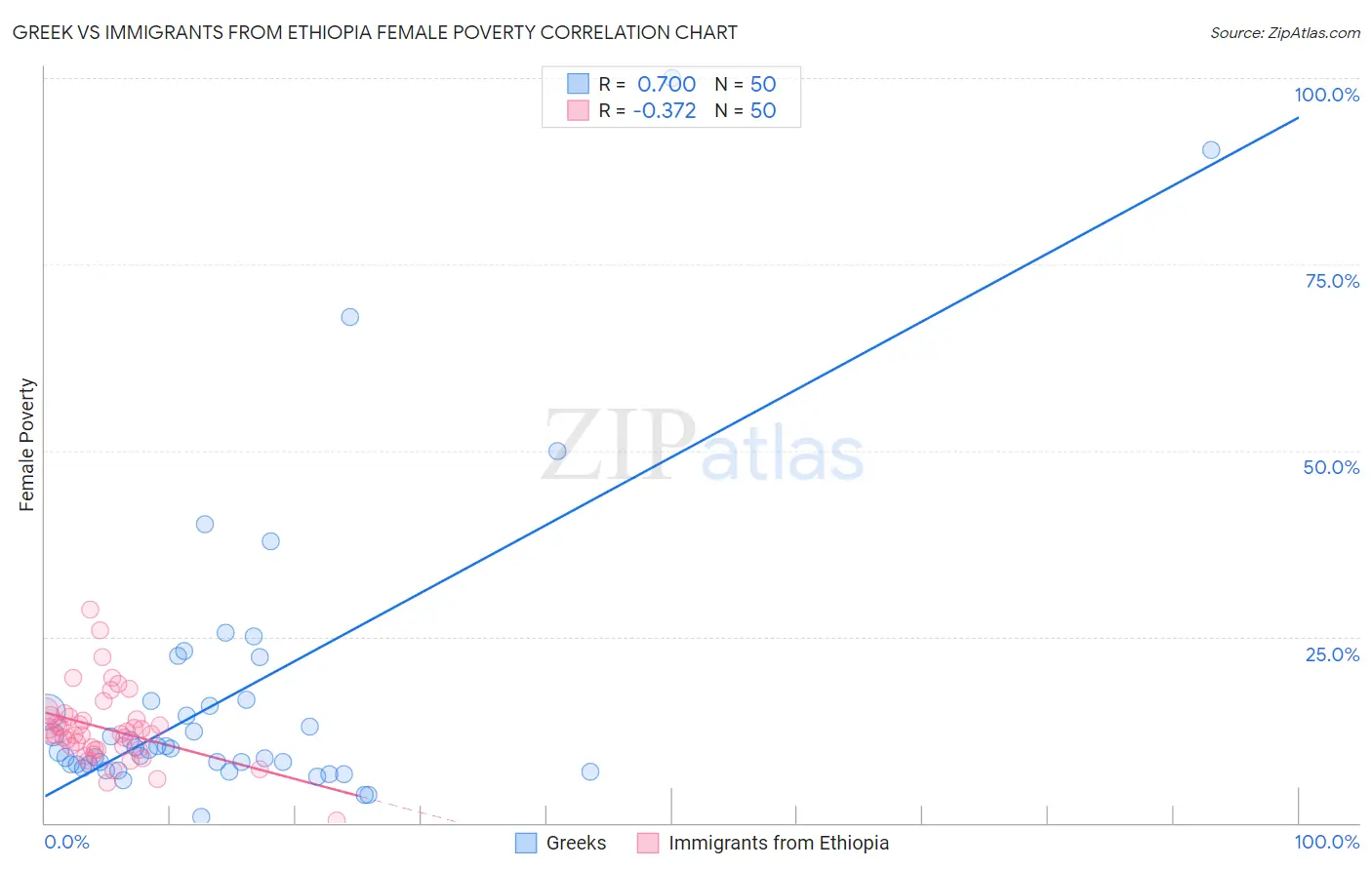 Greek vs Immigrants from Ethiopia Female Poverty