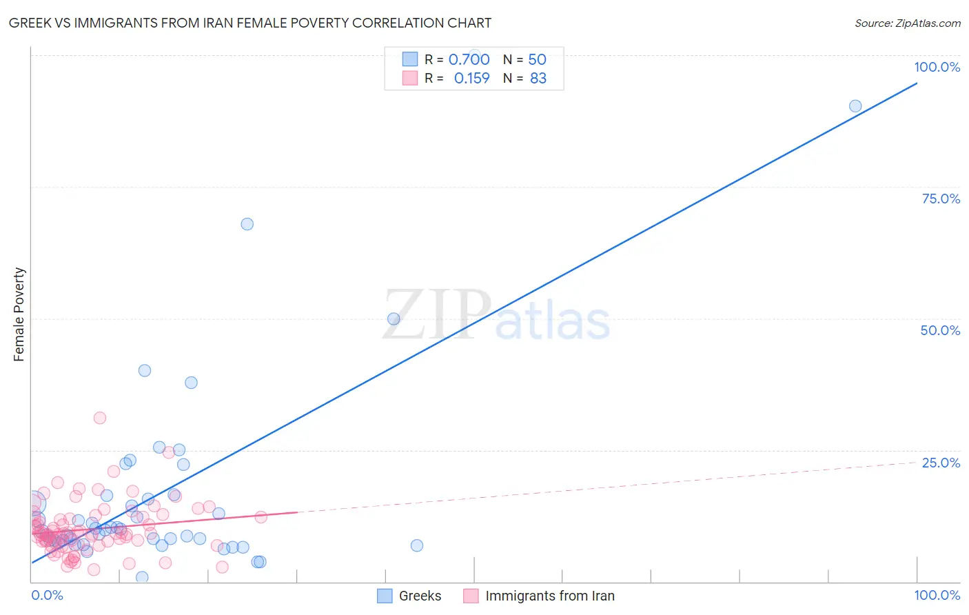 Greek vs Immigrants from Iran Female Poverty