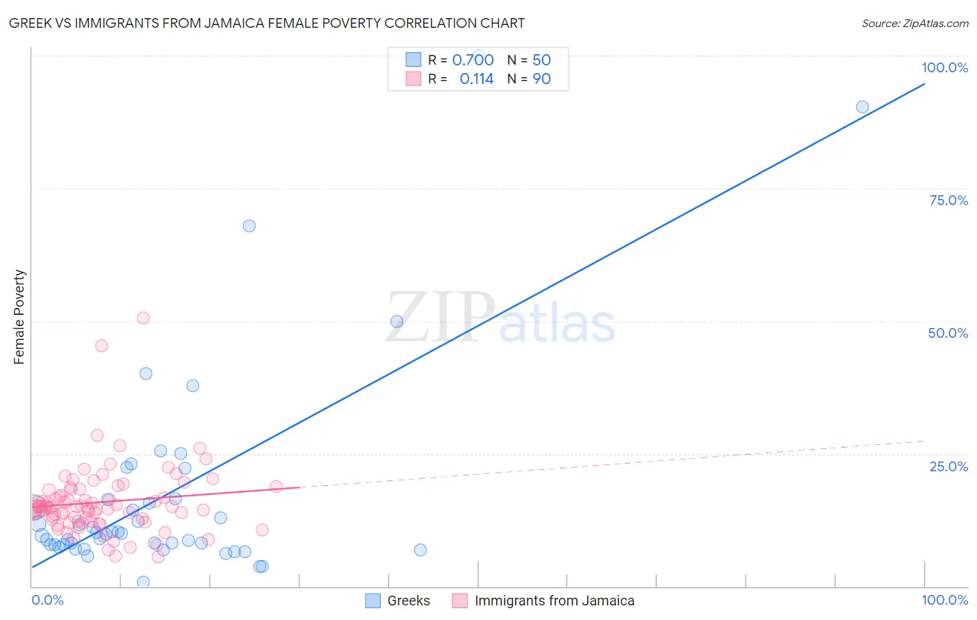 Greek vs Immigrants from Jamaica Female Poverty